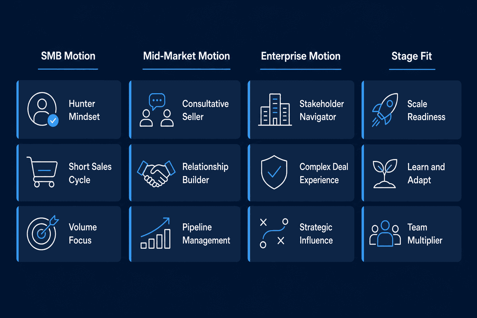 SaaS sales motion comparison diagram showing SMB, mid-market, and enterprise hiring criteria differences