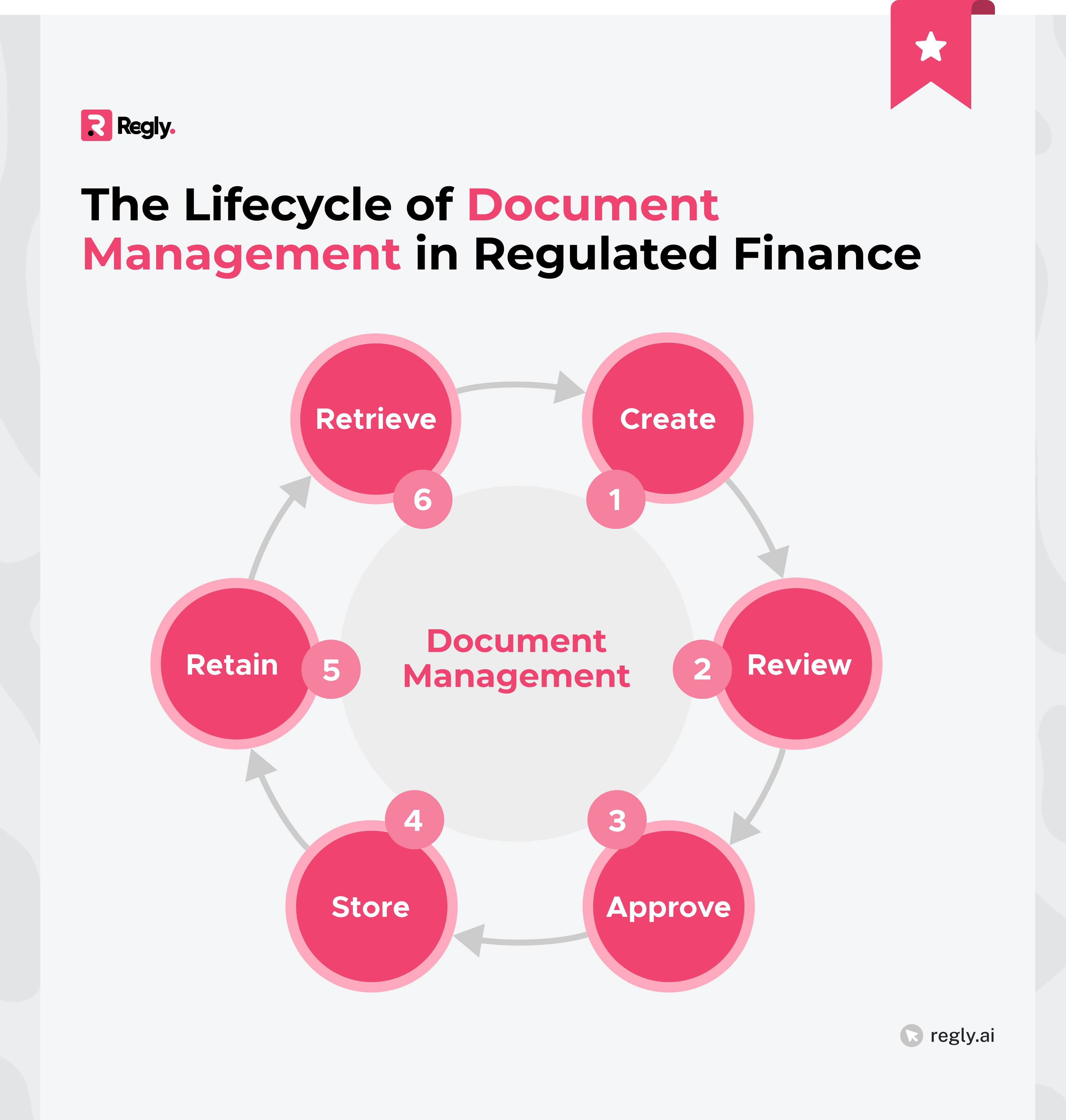 Compliance Document Management Lifecycle
