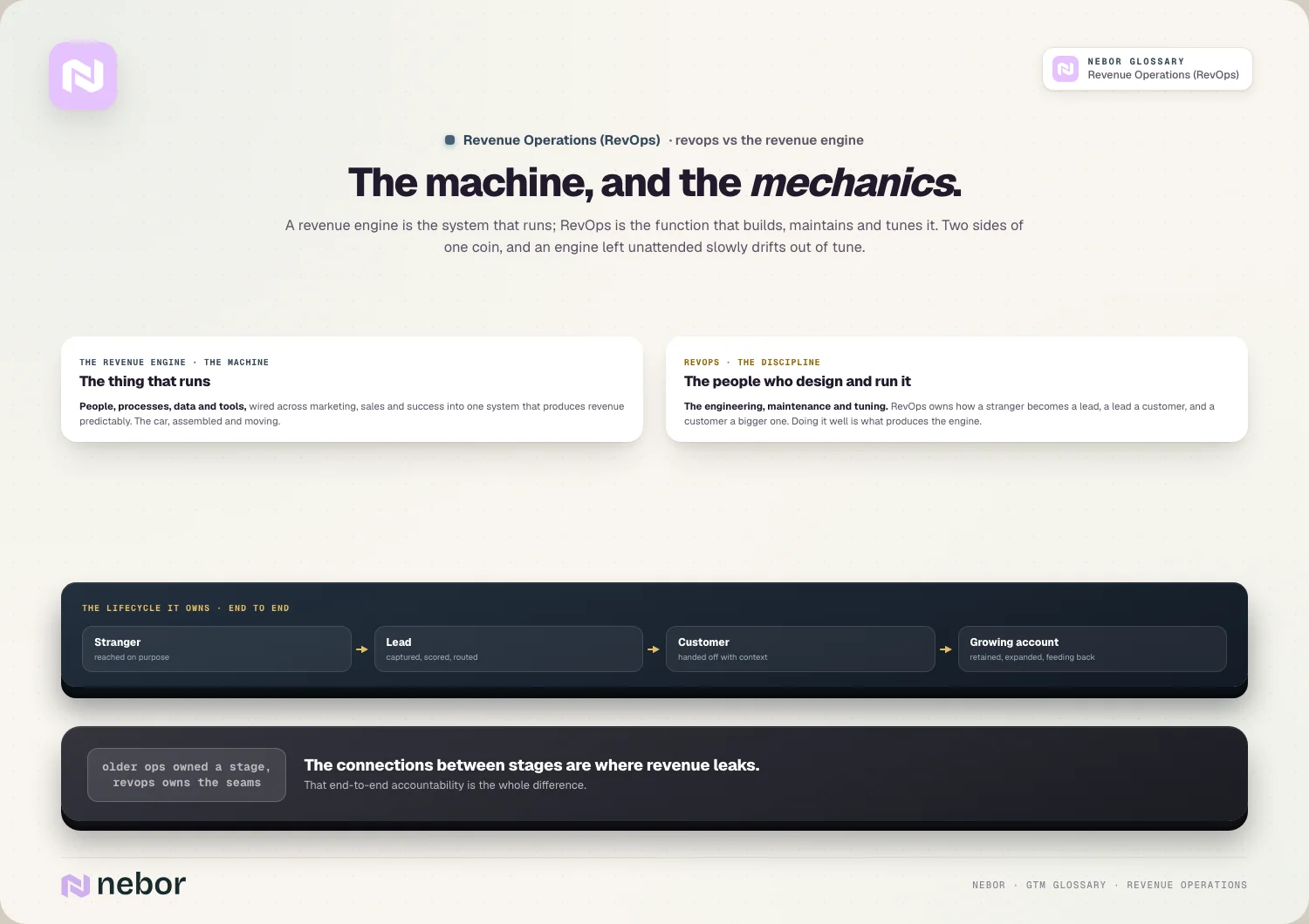 The machine and the mechanics: engine vs RevOps, and the lifecycle it owns end to end