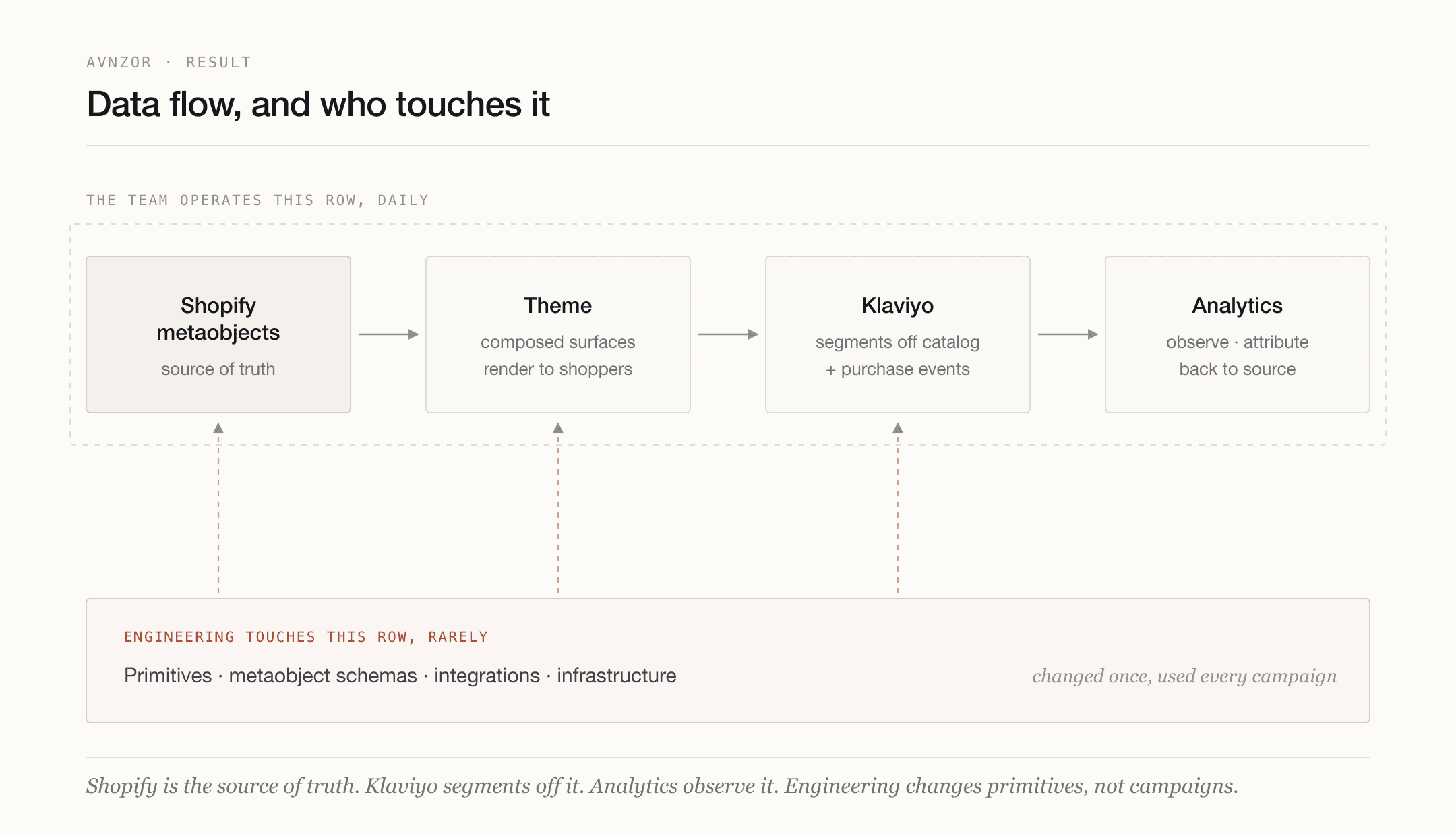 Avnzor data flow — Shopify as the source of truth