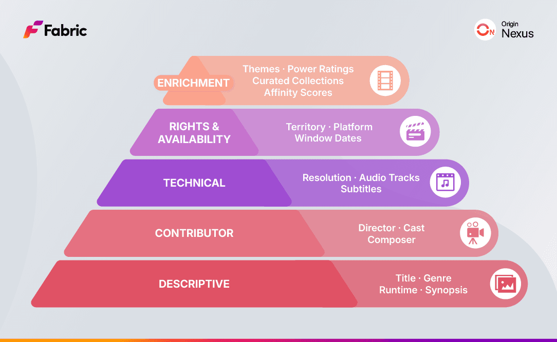 A layered pyramid or stacked diagram showing the five metadata types from bottom to top