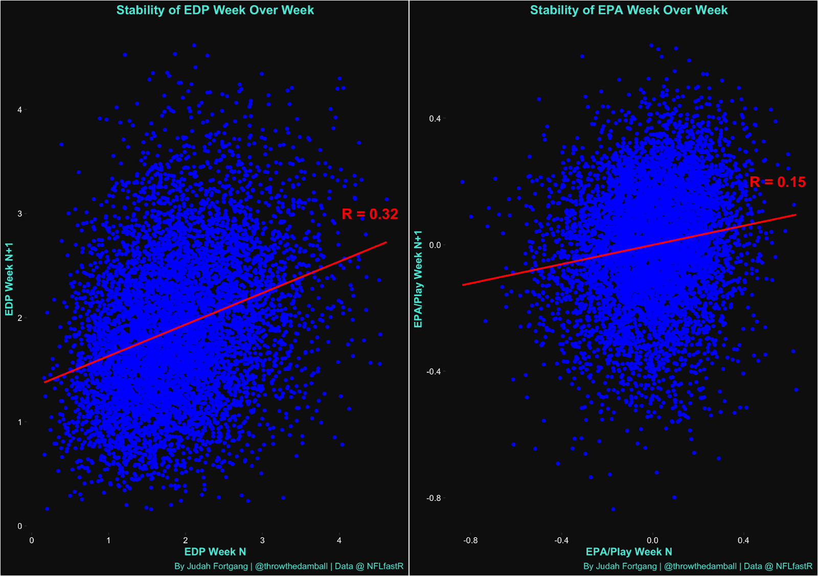 Stability of Earned Drive Points and EPA on week-over-week periods