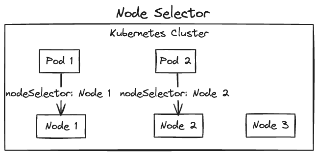 Schematic diagram representing a Node Selector in a Kubernetes Cluster, showing two pods assigned to two different nodes based on node selectors, with Pod 1 assigned to Node 1 and Pod 2 to Node 2, while Node 3 remains unassigned
