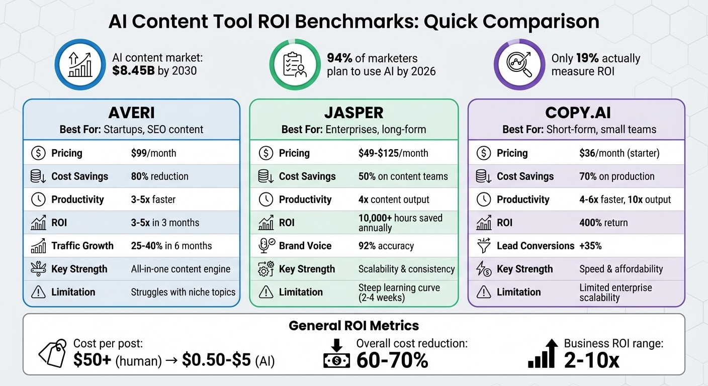 AI Content Tool Comparison: Averi vs Jasper vs Copy.ai ROI Metrics