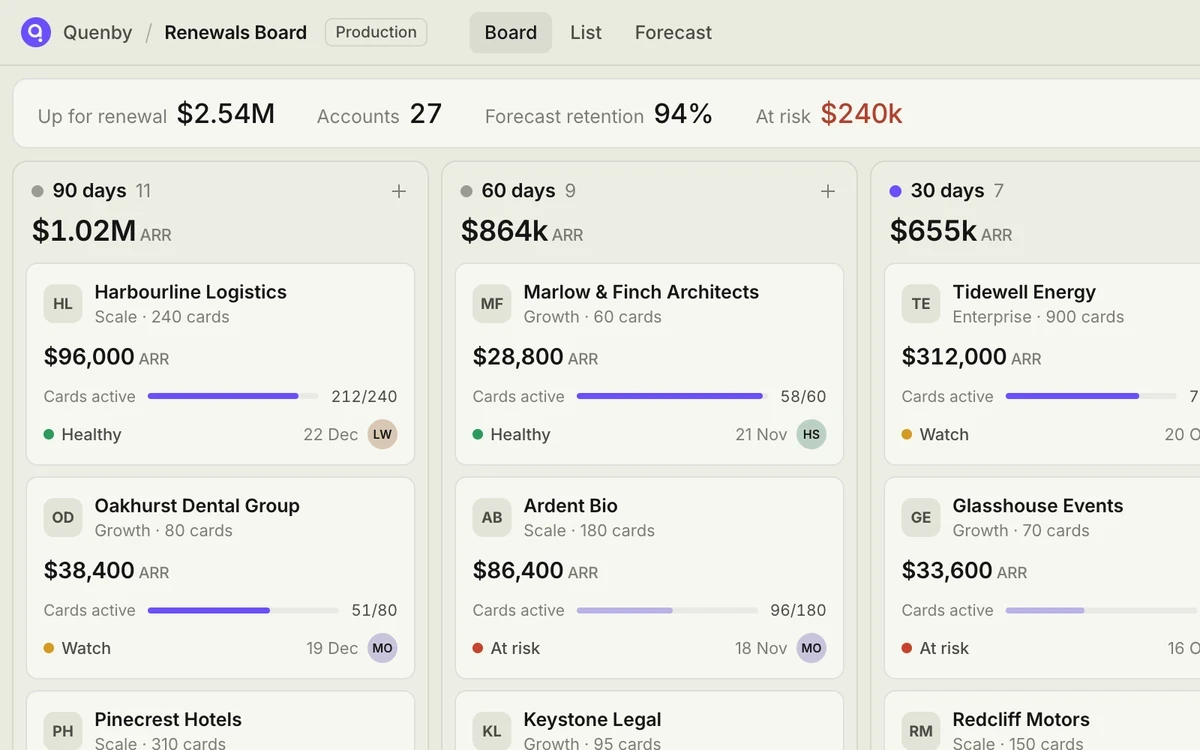 Renewals Board app: contracts in 90, 60 and 30-day columns with ARR totals and a health dot per account.