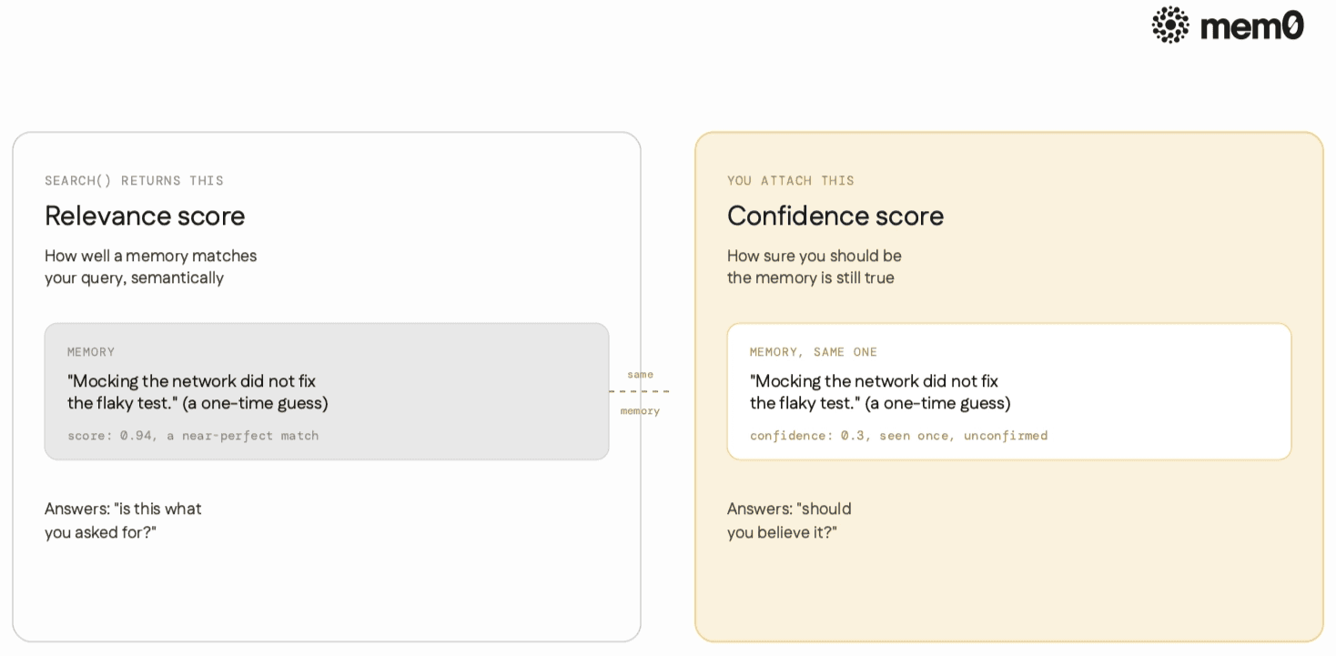 Relevance score and Confidence score