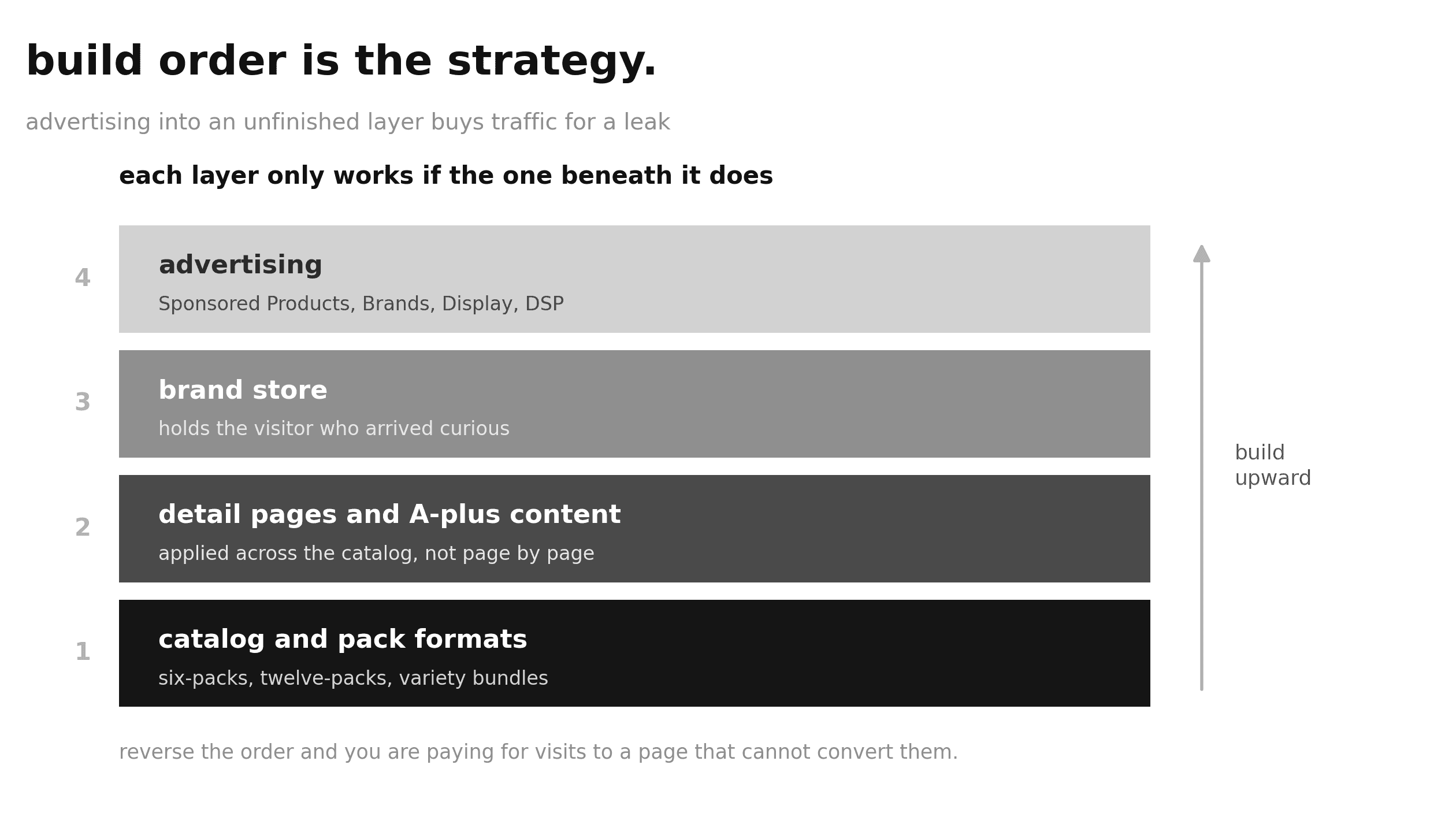 Four stacked layers of a marketplace launch showing catalog, detail page, brand store and advertising built in order