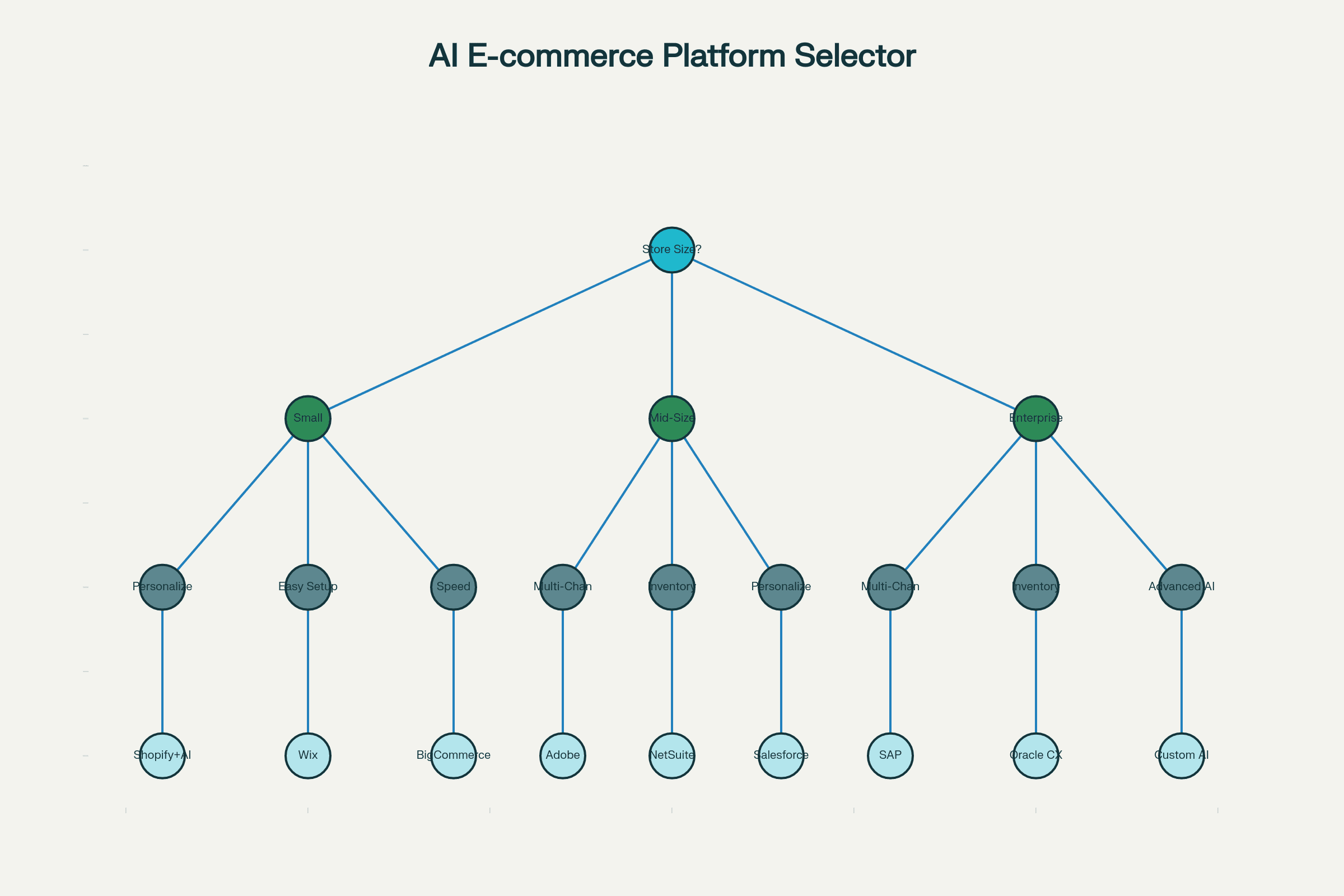 E-commerce AI Platform Selection Decision Tree