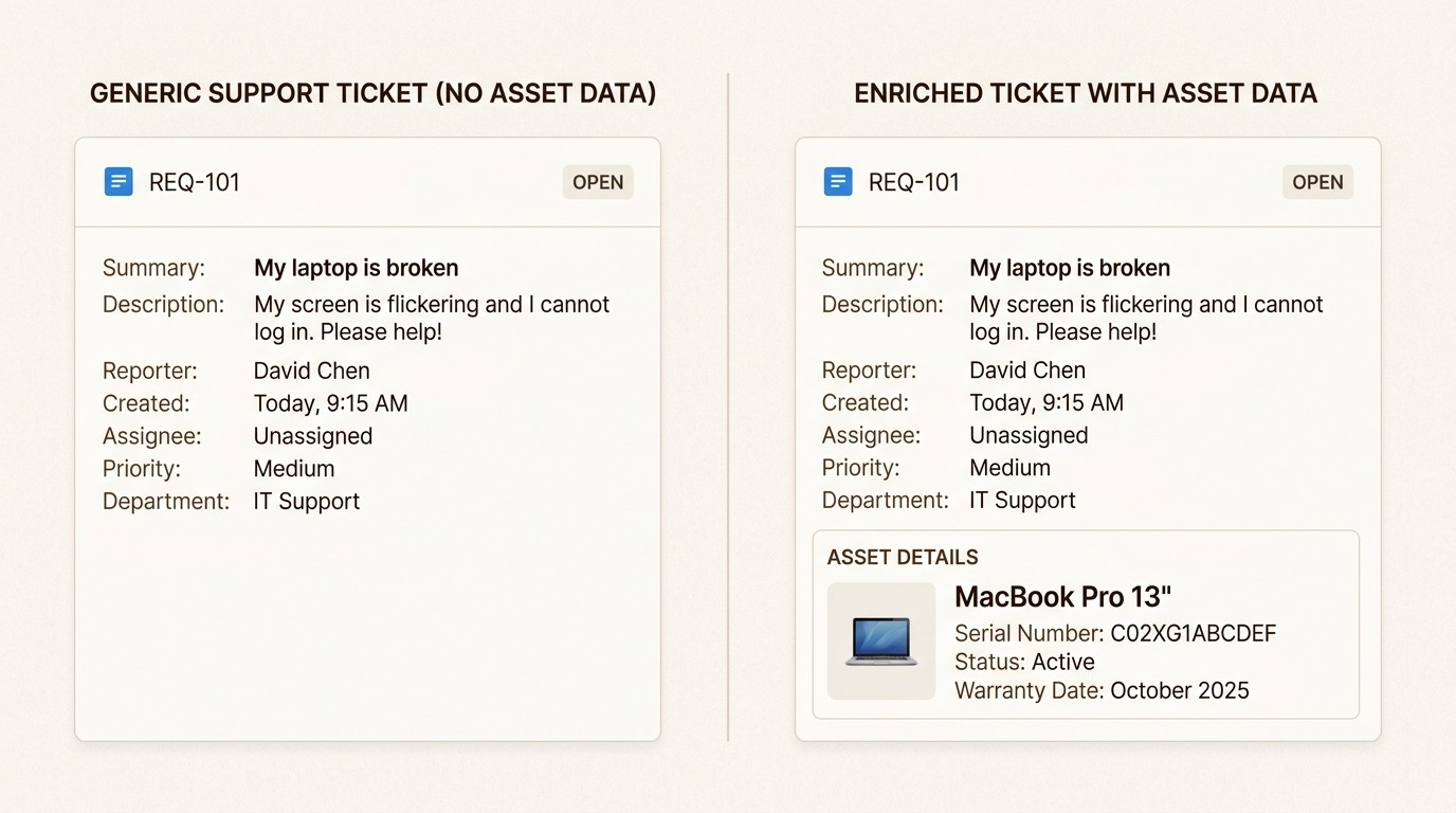 Providing agents with immediate asset context directly on the ticket eliminates manual data gathering and significantly reduces the time to resolution.