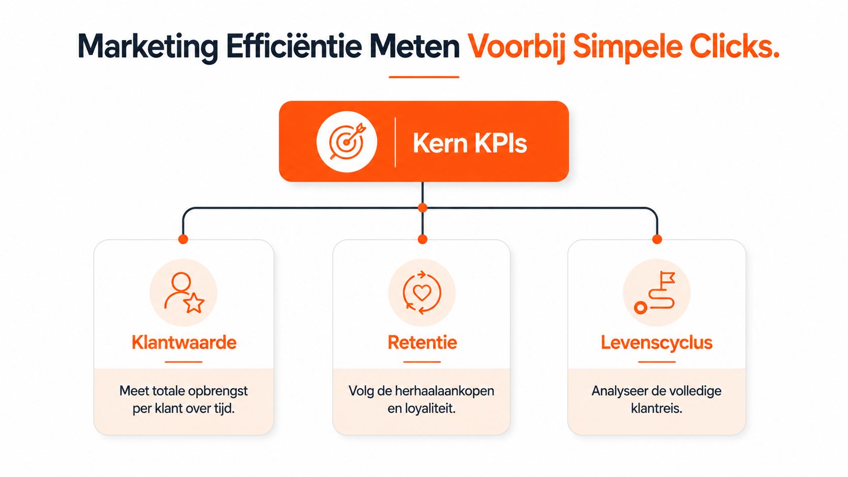 Een infographic die drie essentiële marketing KPI's weergeeft: klantwaarde, retentie en levenscyclus voor marketingefficiëntie.
