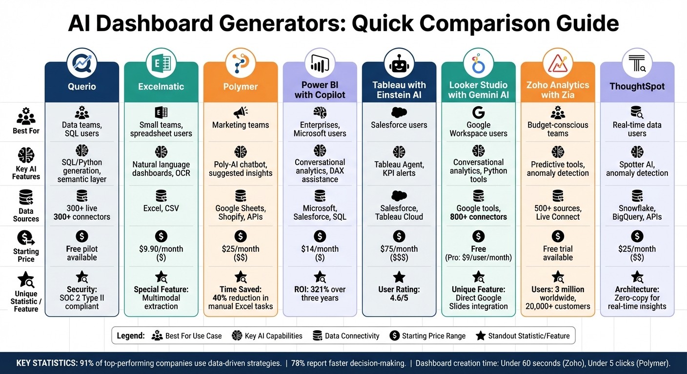 AI Dashboard Generators Comparison: Features, Pricing, and Best Use Cases