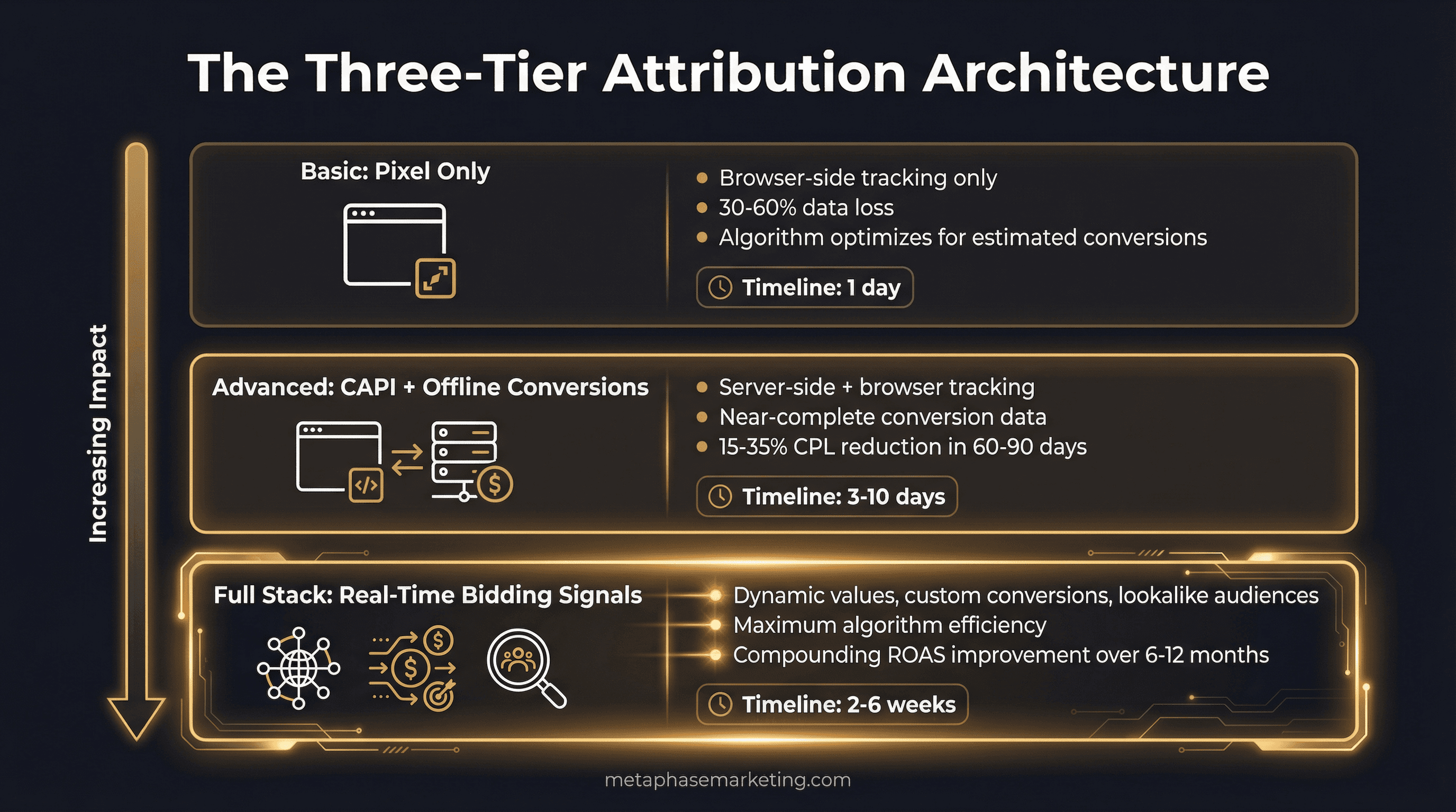 The three-tier attribution architecture showing Basic pixel-only, Advanced CAPI plus offline conversions, and Full Stack real-time bidding signals