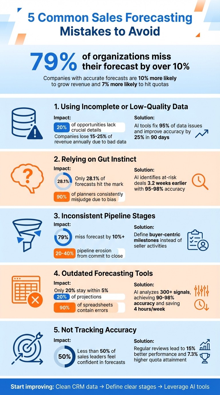 5 Common Sales Forecasting Mistakes and Their Impact on Revenue