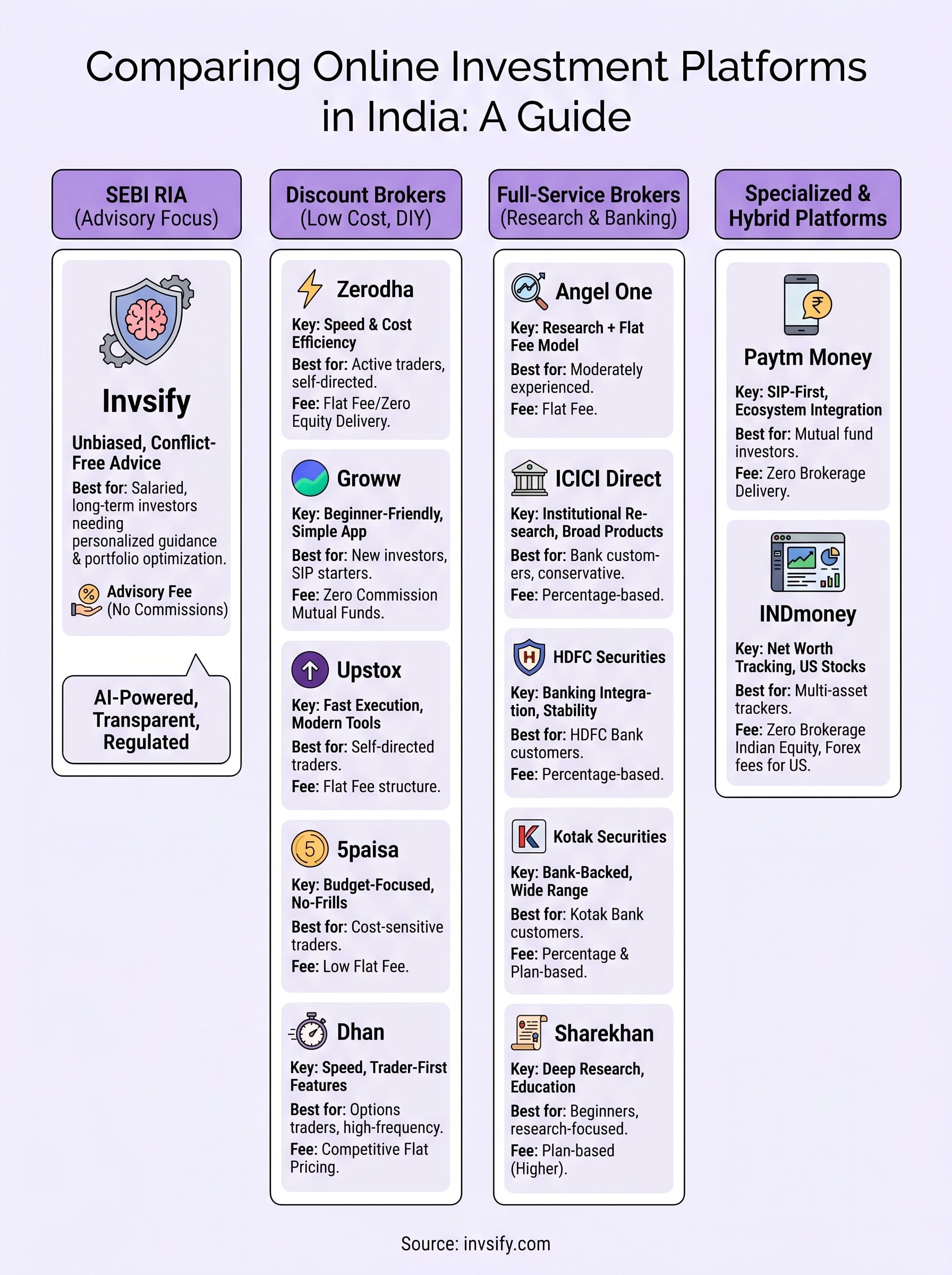 compare online investment platforms infographic