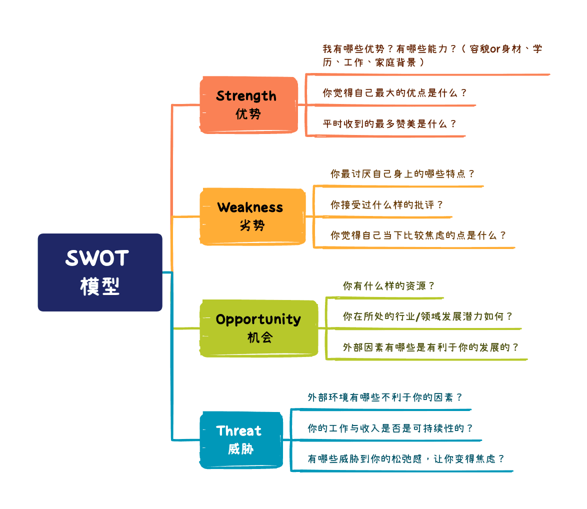 SWOT模型思维导图