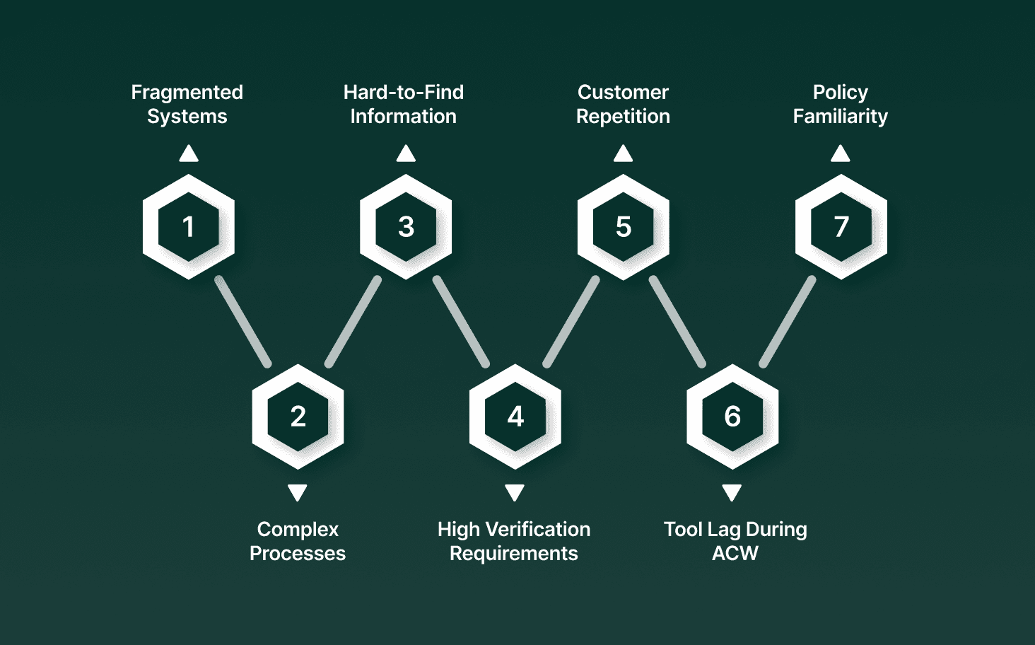What Causes High AHT in Contact Centers?