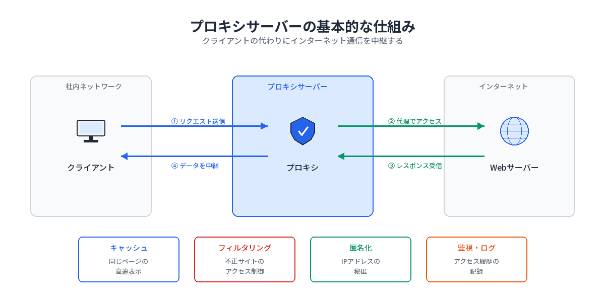 プロキシサーバーの基本的な仕組みを図解。クライアントからプロキシサーバーを経由してWebサーバーへアクセスし、データを中継する流れを4ステップで示した図