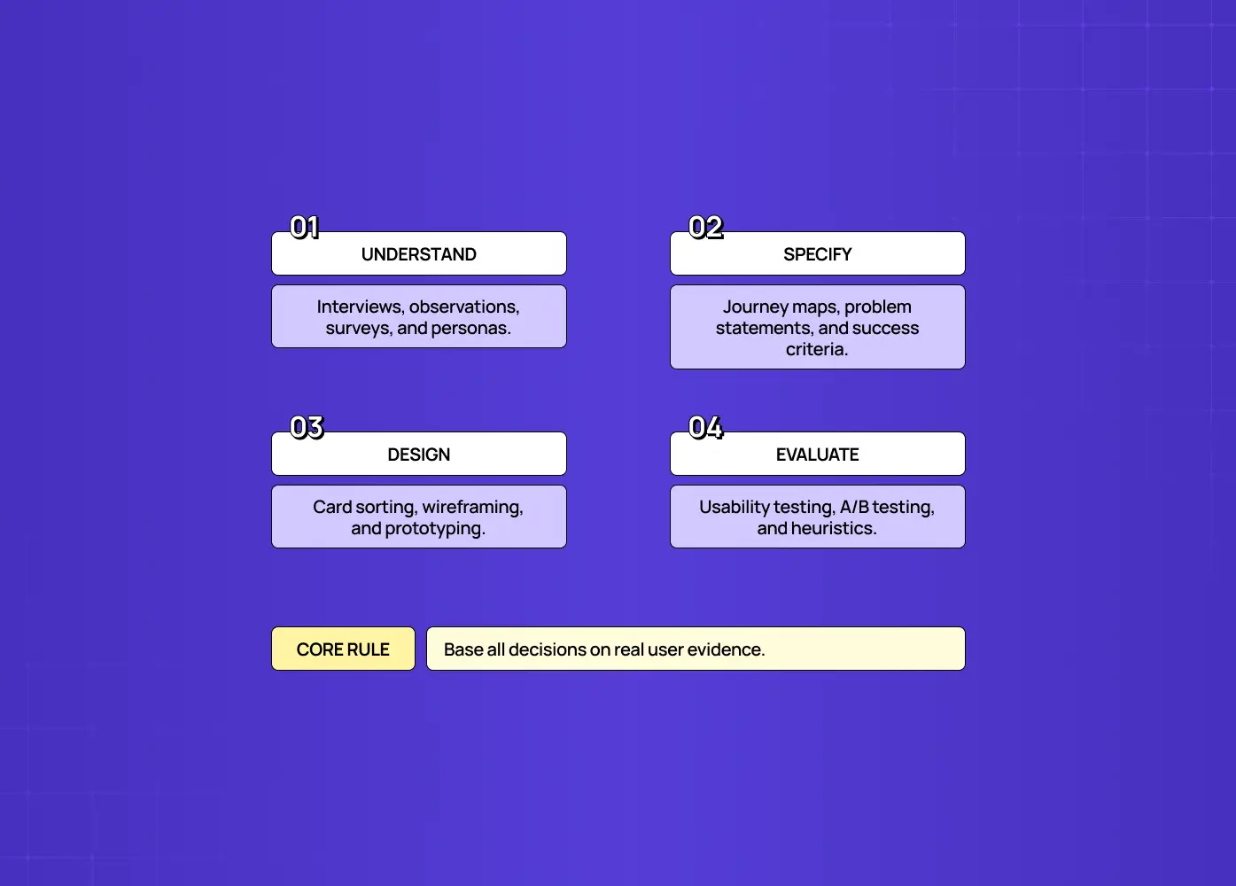 Overview of research, requirement specification, design, and evaluation methods supported by real user evidence. 
