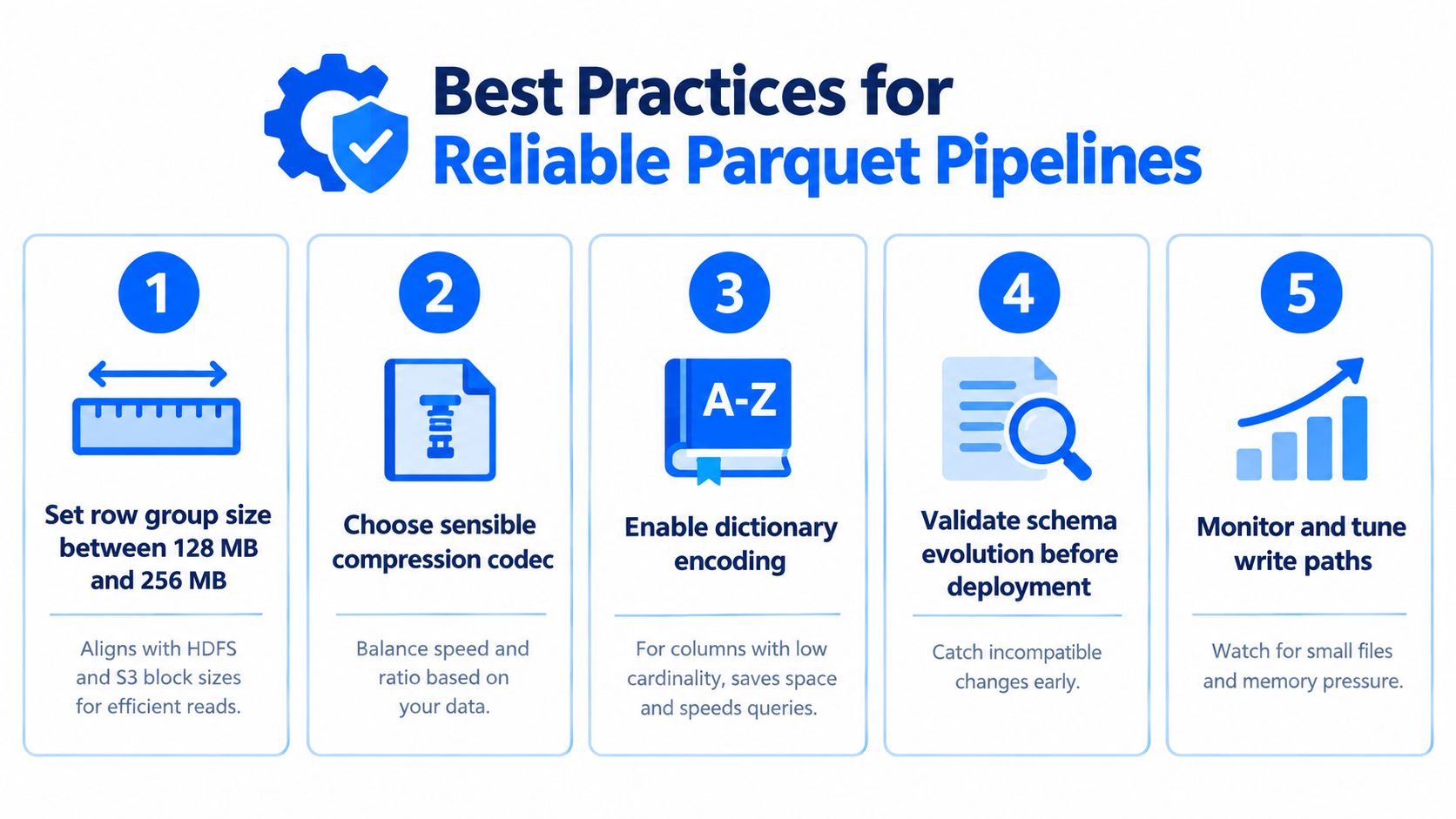 An infographic detailing five best practices for maintaining reliable Apache Parquet data pipelines and file performance.