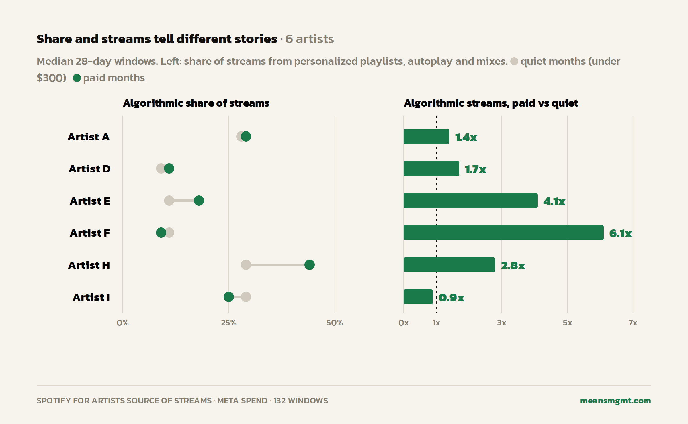 Two panels for six artists. Left, the algorithmic share of streams in months with under $300 of Meta spend against months with more, moving between 1 and 15 points, and down for two artists. Right, algorithmic streams in paid months as a multiple of quiet months, from 0.9 times to 6.1 times.