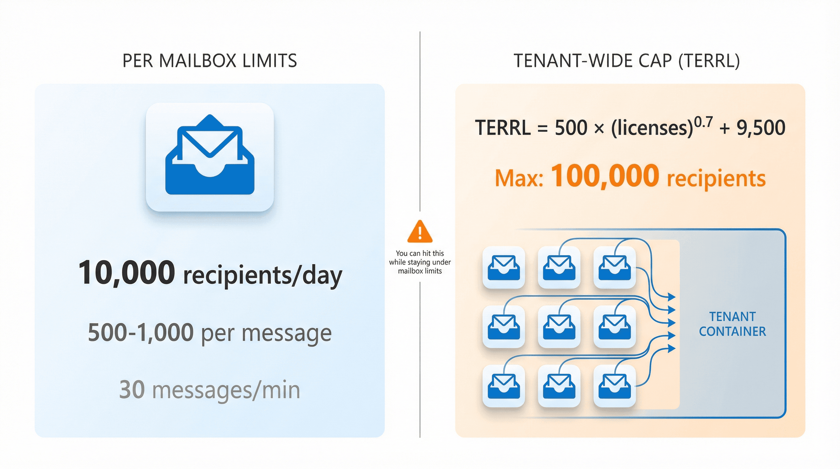 Microsoft 365 mailbox limits vs tenant-level TERRL comparison showing how agency users can exceed tenant caps while staying under individual mailbox limits