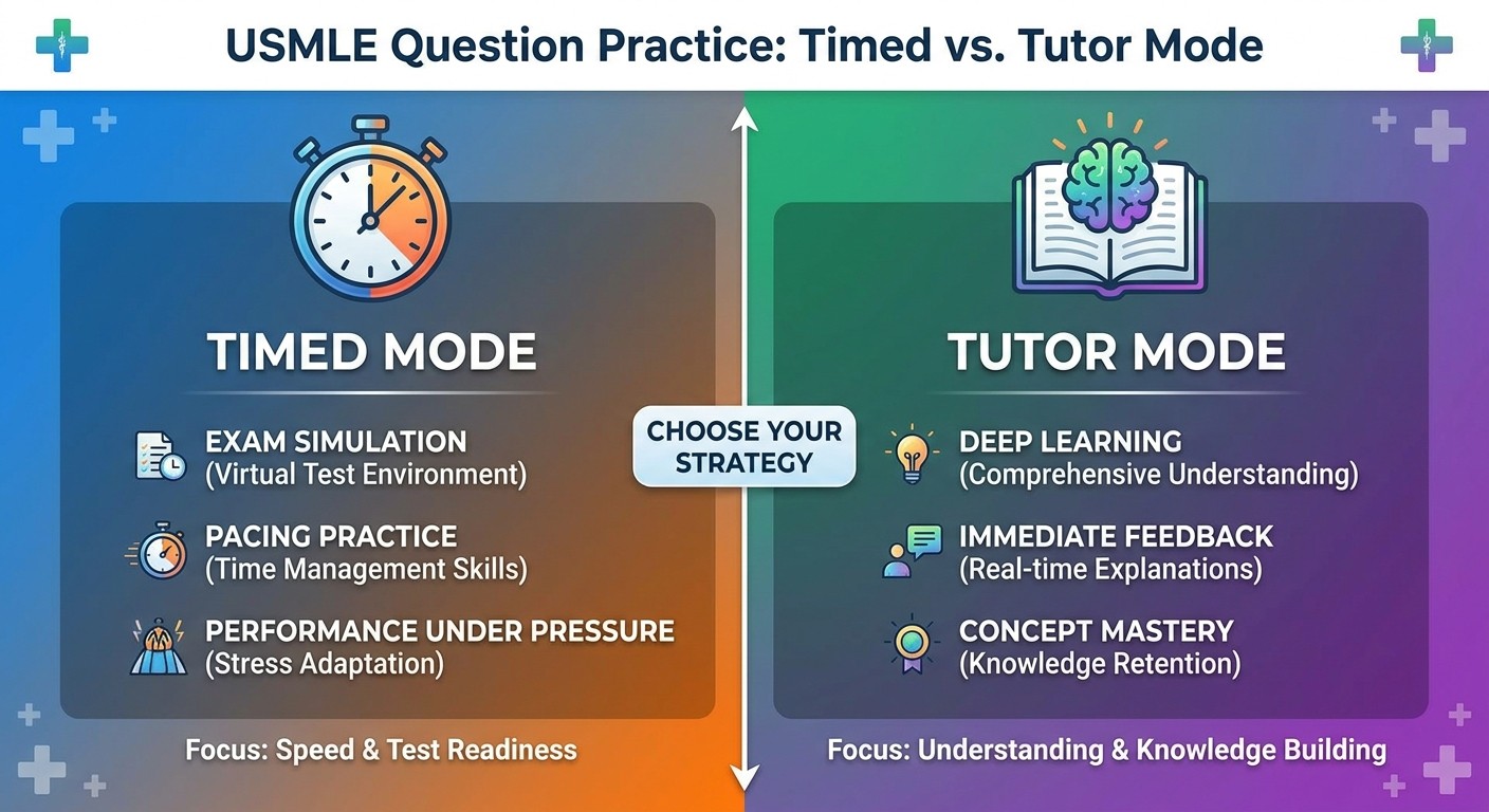 Timed vs tutor mode comparison for USMLE question bank practice