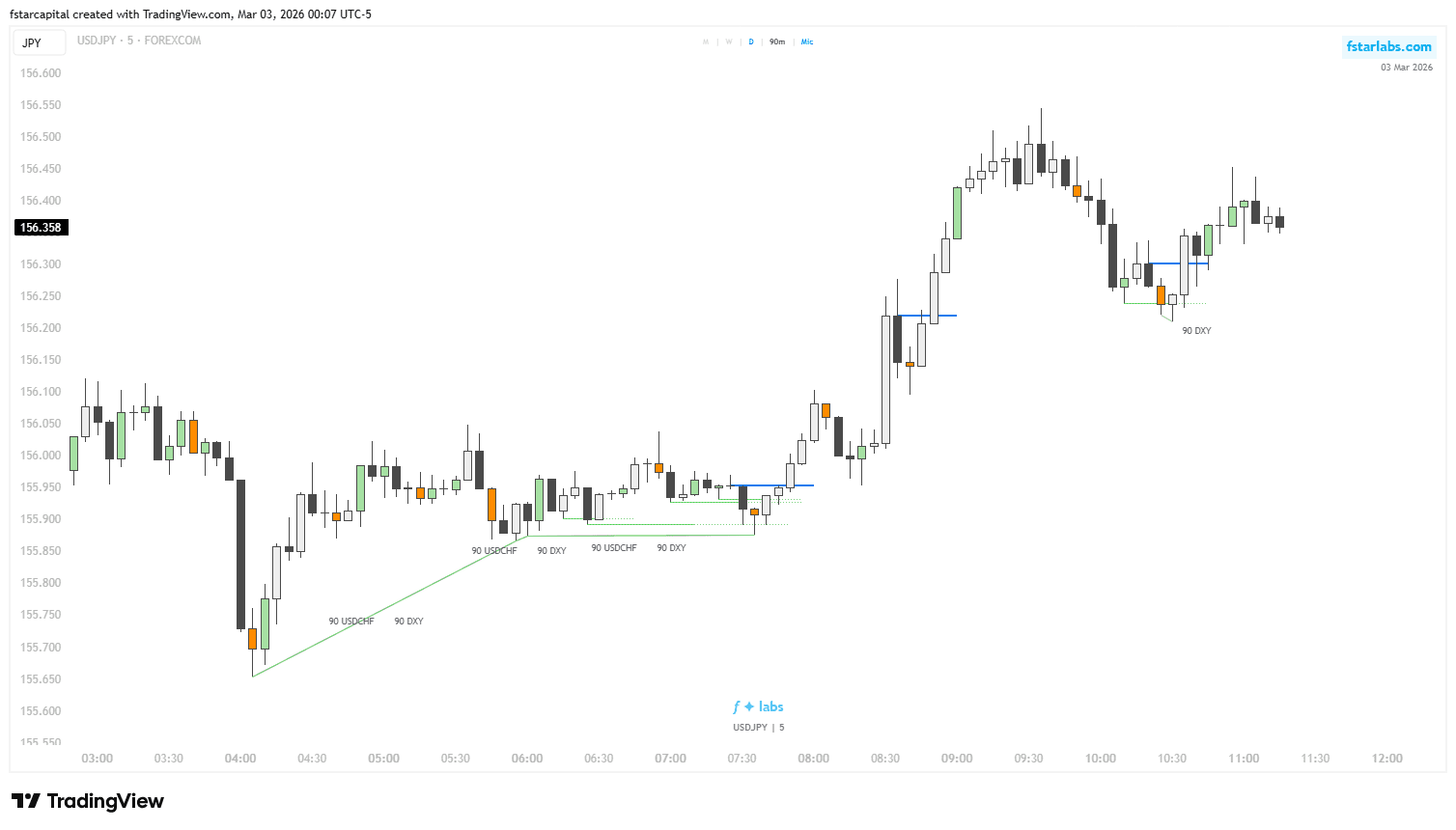 Quarterly Theory Image showing SSMT on candles, with PSP