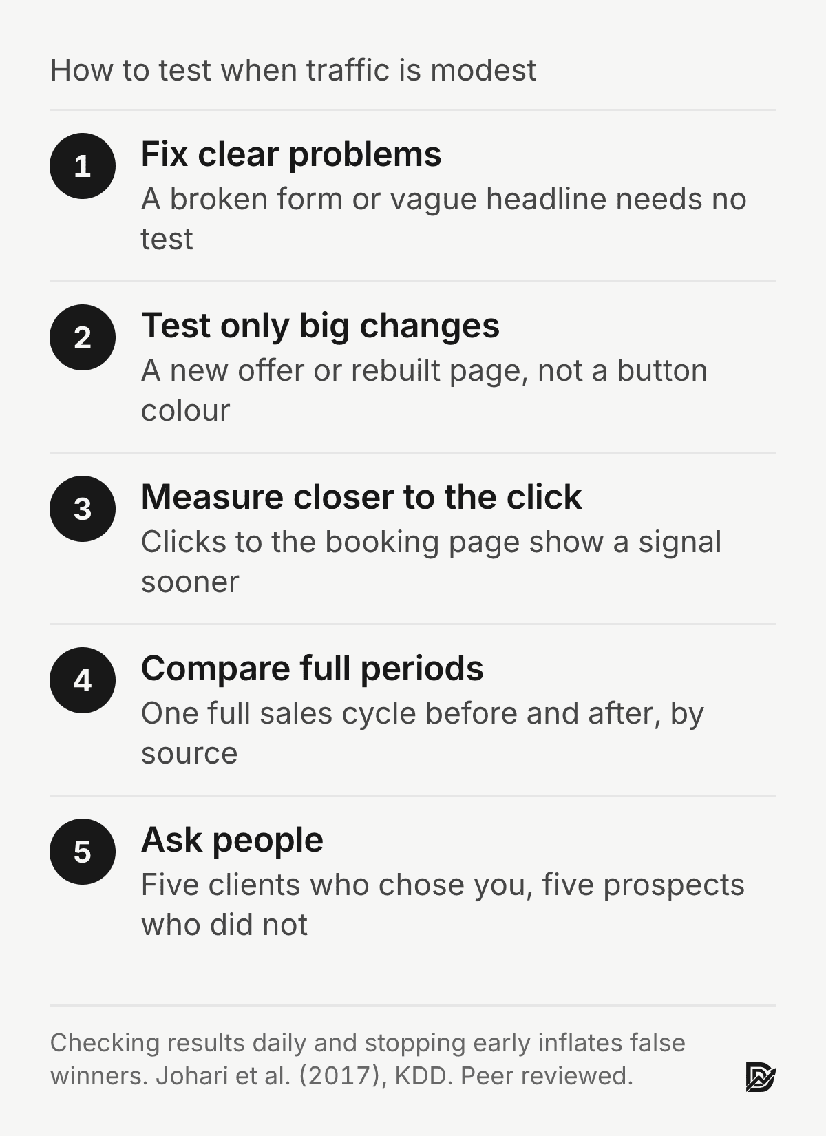 Five ways to test with modest traffic: fix clear problems, test only big changes, measure closer to the click, compare full periods, and ask people