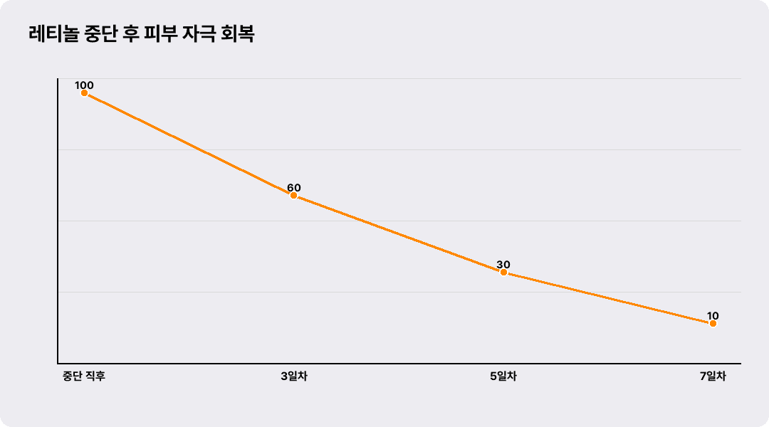 레티놀 중단 후 피부 자극 회복