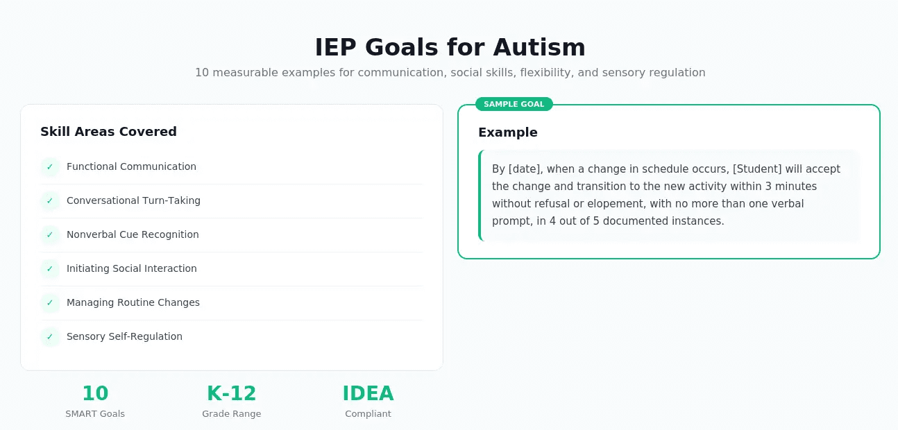 Visual showing the 4 focus areas for autism IEP goals: communication, social reciprocity, flexible thinking, sensory regulation