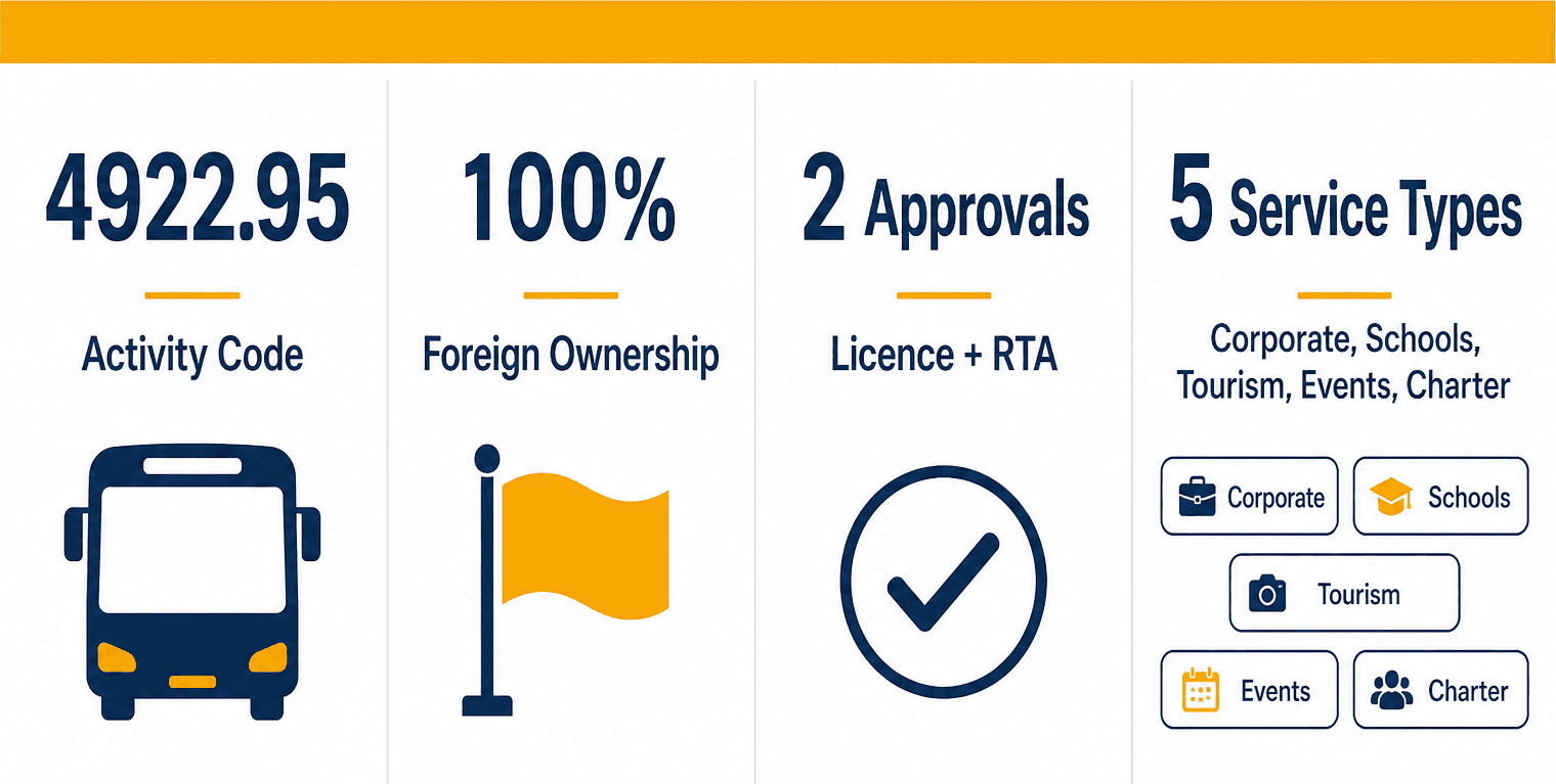 Infographic: Setting Up a Passengers Transport by Rented Buses Business in Dubai