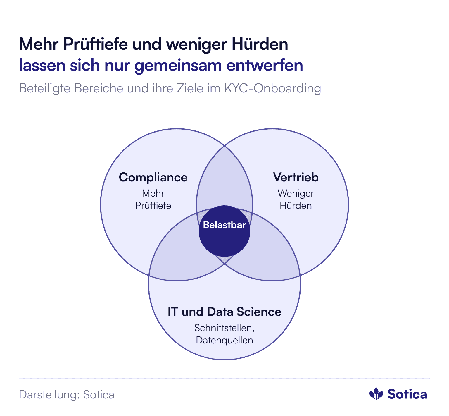 Drei überlappende Kreise: Compliance will mehr Prüftiefe, Vertrieb will weniger Hürden, IT und Data Science liefern Schnittstellen und Datenquellen. In der gemeinsamen Mitte steht eine belastbare, abgestimmte Prüfstrecke.
