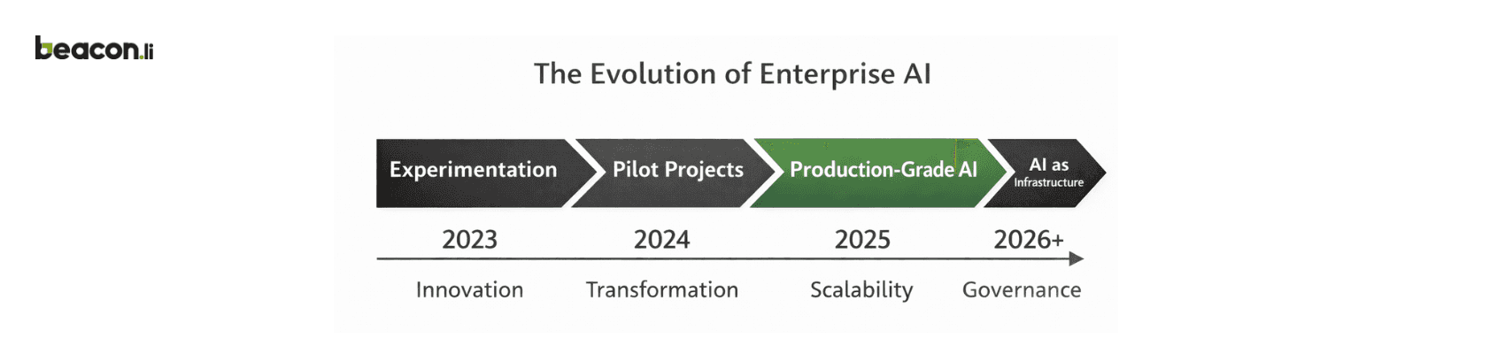 The evolution of enterprisee AI from 2023 and beyond.