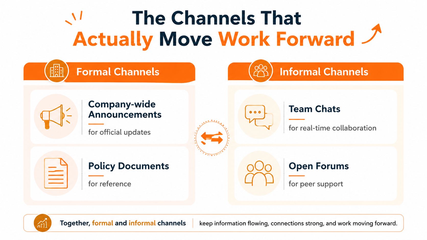 An infographic showing the distinction between formal and informal communication channels within a company to drive productivity.