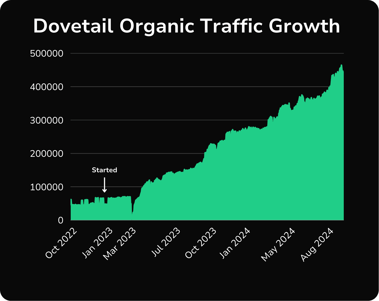 dovetail seo case study