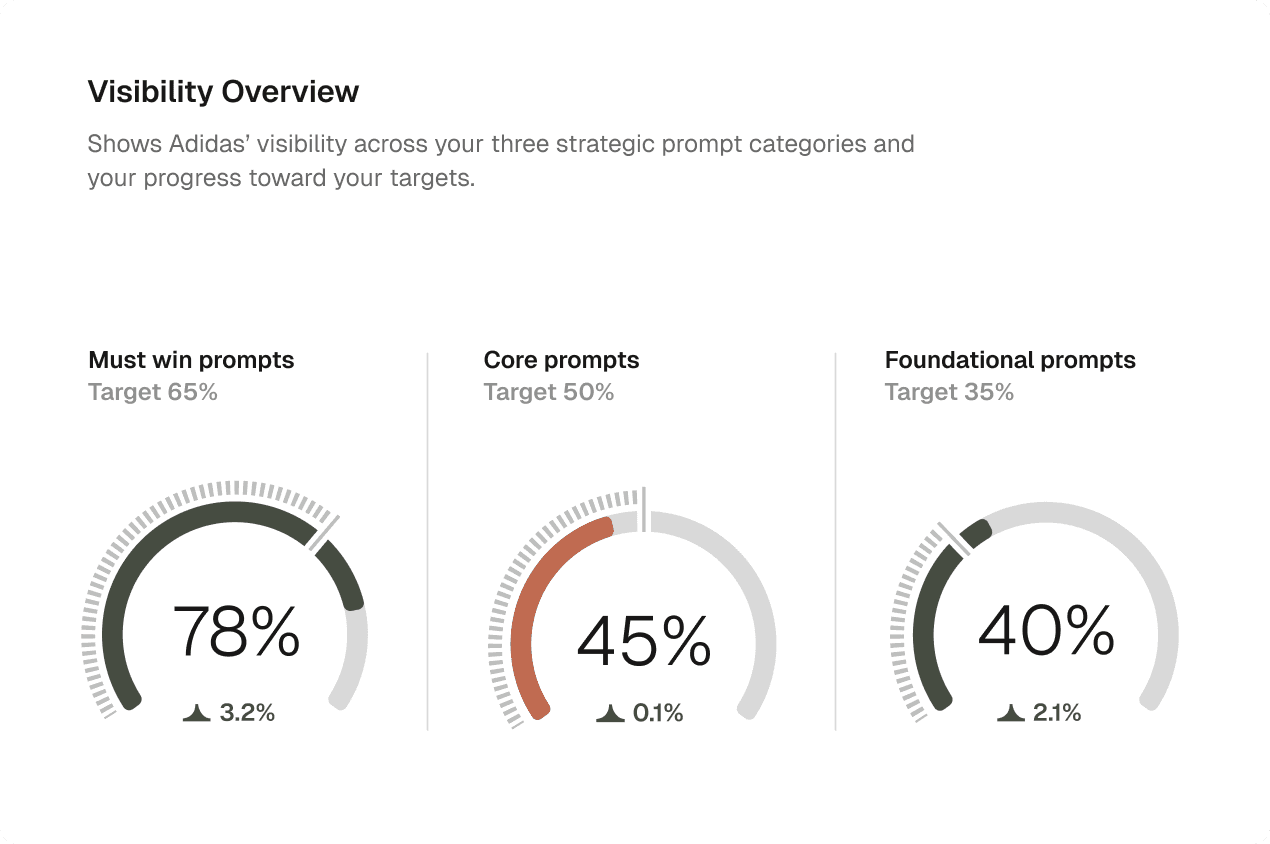 3RD AI visibility dashboard showing brand Quality Score across ChatGPT, Perplexity and Gemini.