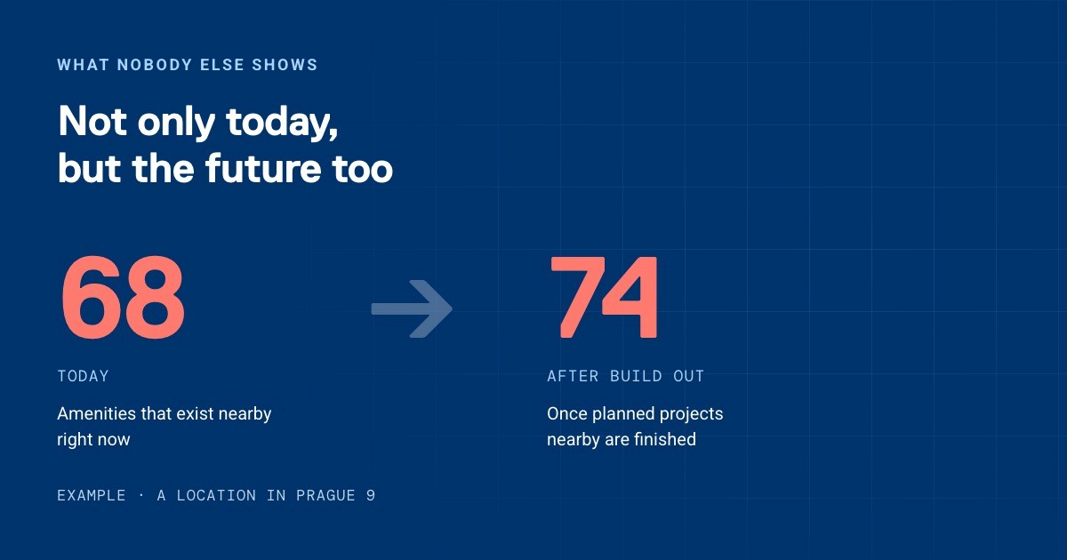 Measure Future Residential Attractiveness