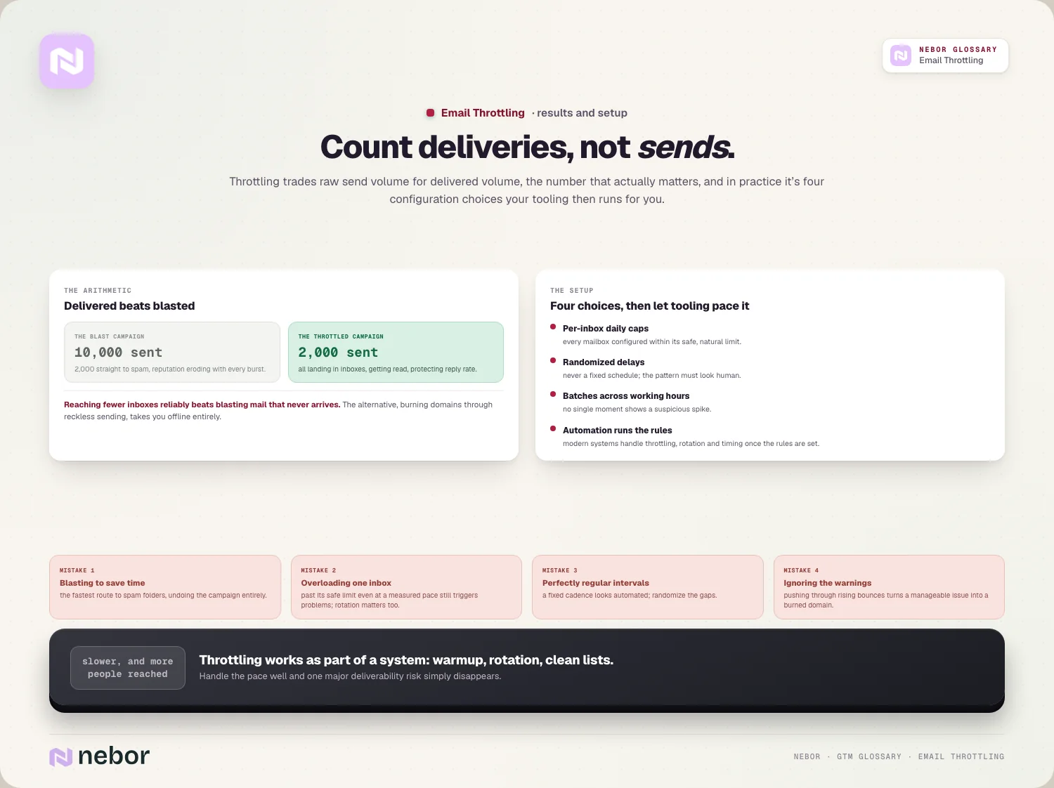 Count deliveries, not sends: Throttling trades raw send volume for delivered volume, the number that actually matters, and in practice it’s four configuration…