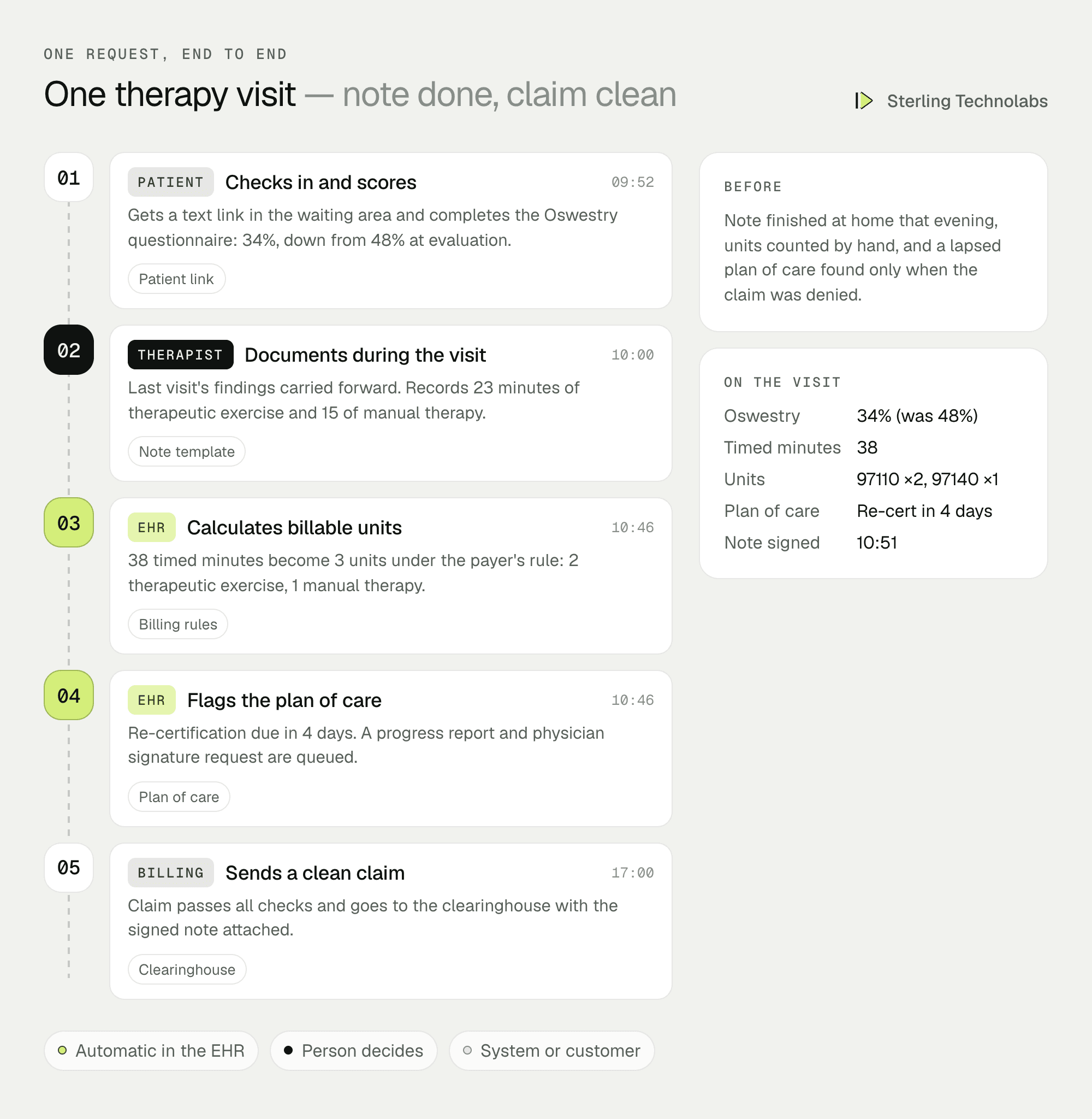 One physical therapy visit end to end in a custom EHR: check-in, outcome score by text link, note written during the visit, treatment minutes turned into billable units, an expiring plan of care flagged and a clean claim sent