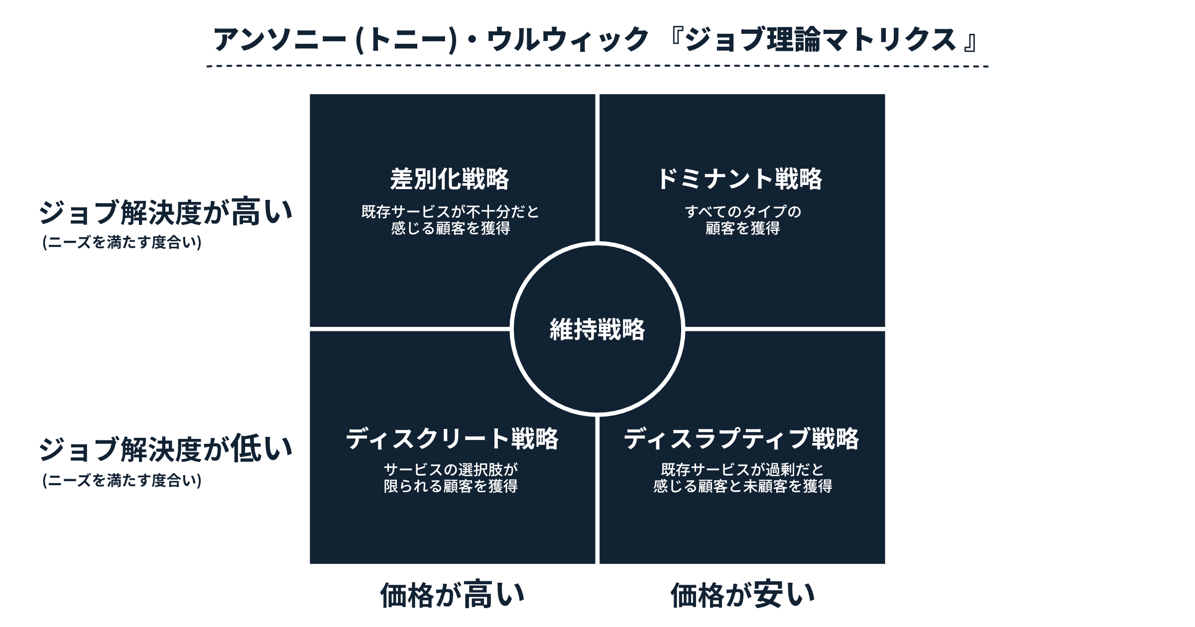 ジョブ理論マトリクス