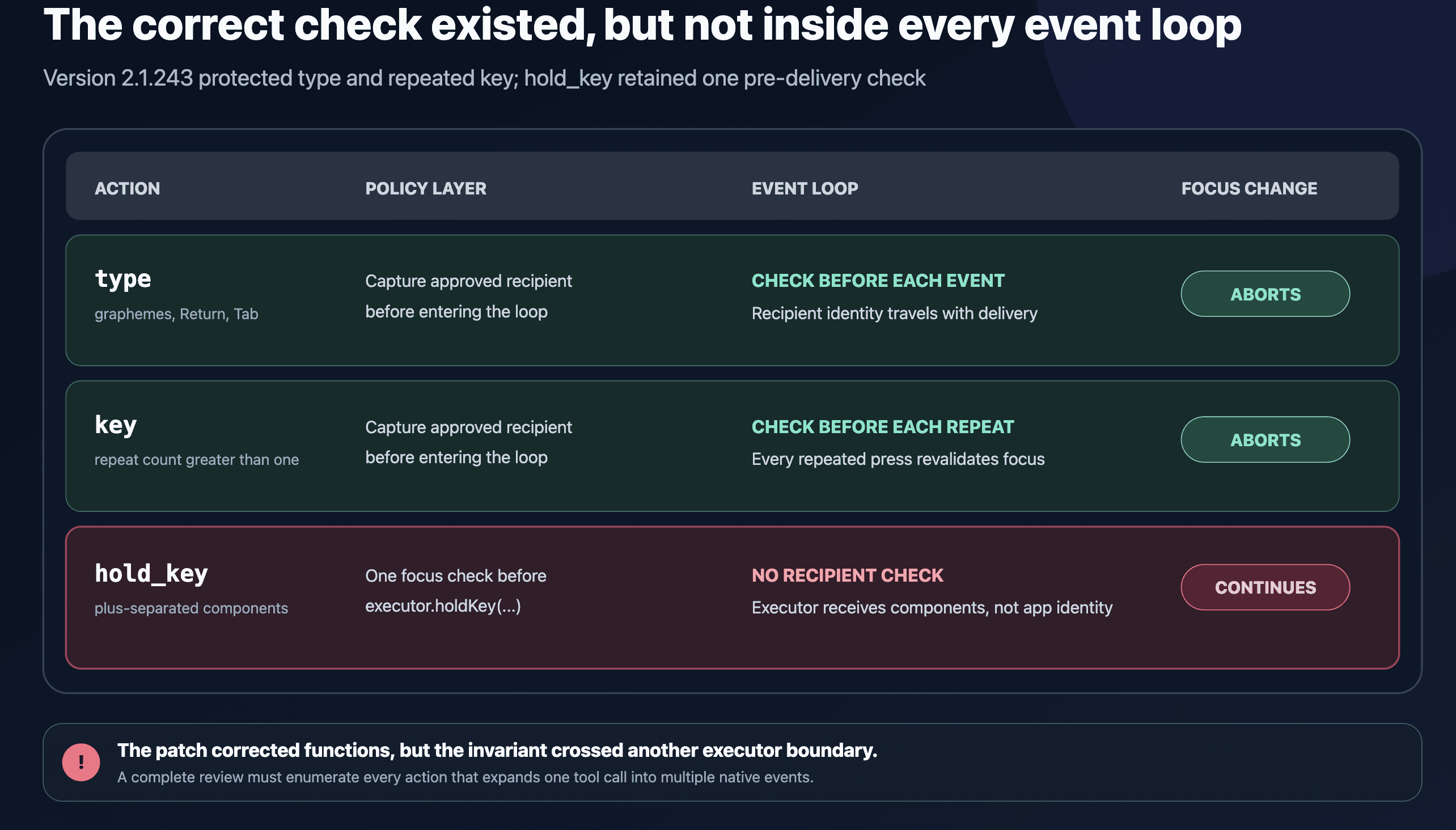 Claude Code 2.1.243 moved recipient checks inside the type and repeated-key loops. The hold_key path performed one pre-delivery check, then delegated the complete component sequence to a native executor with no recipient identity.