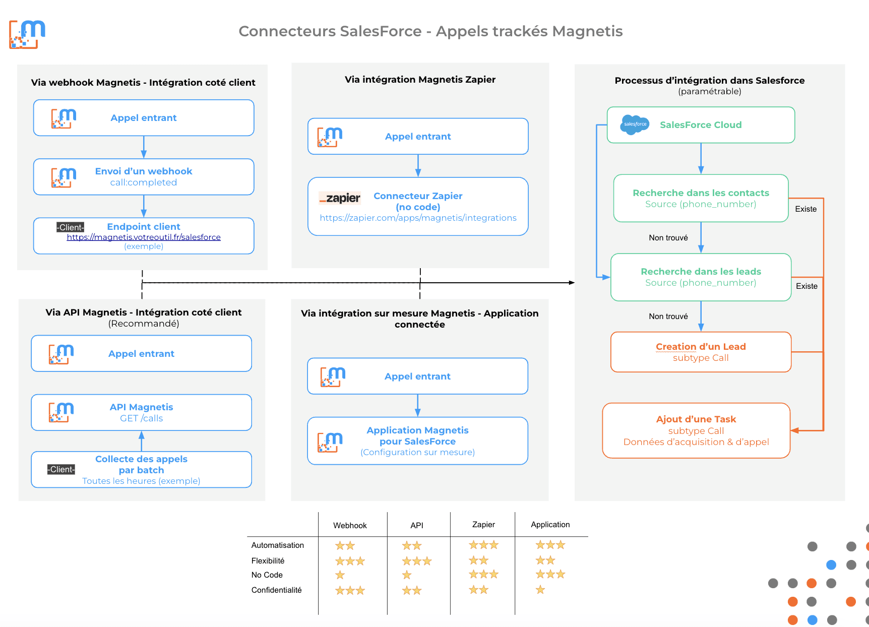 Interface de connexion Magnétis et SalesForce