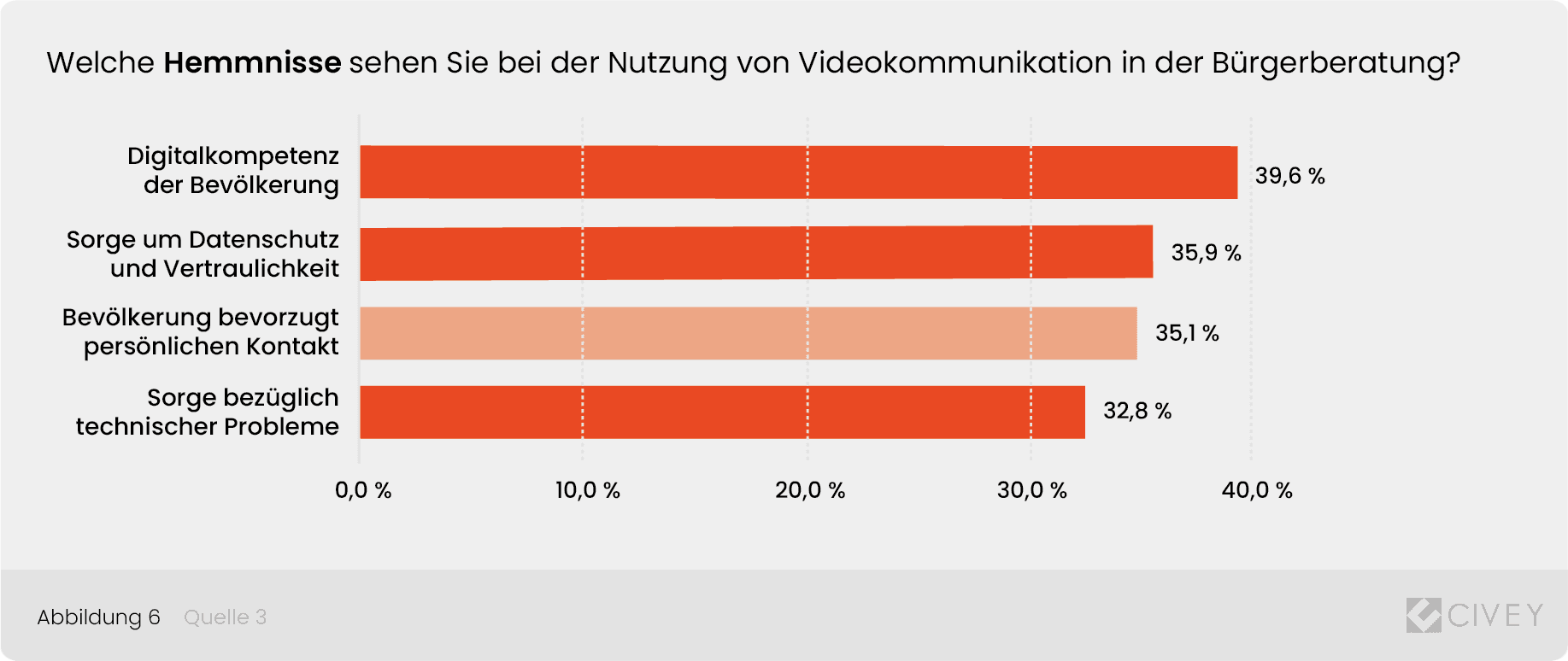Civey-Umfrage zu Hürden der Videoberatung: Digitalkompetenz 39,6 Prozent, Datenschutz 35,9 Prozent, persönlicher Kontakt 35,1 Prozent, Technik 32,8 Prozent.