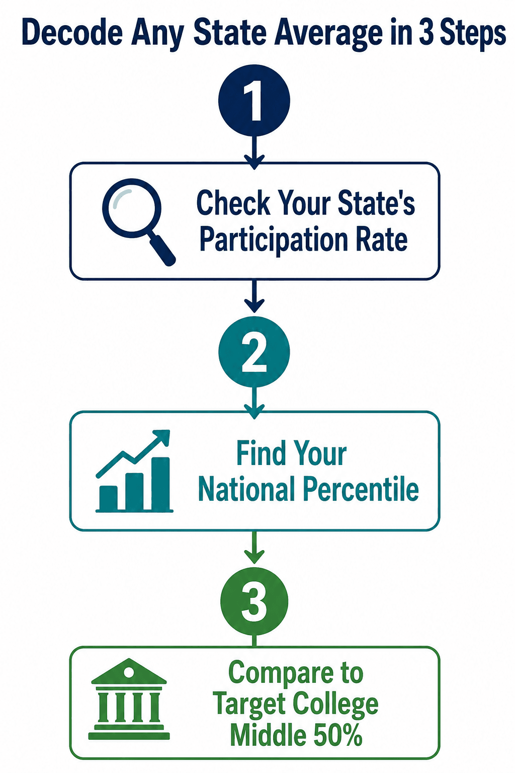 Three question framework to interpret SAT state averages. Check participation rate, national percentile, and target college middle fifty range.