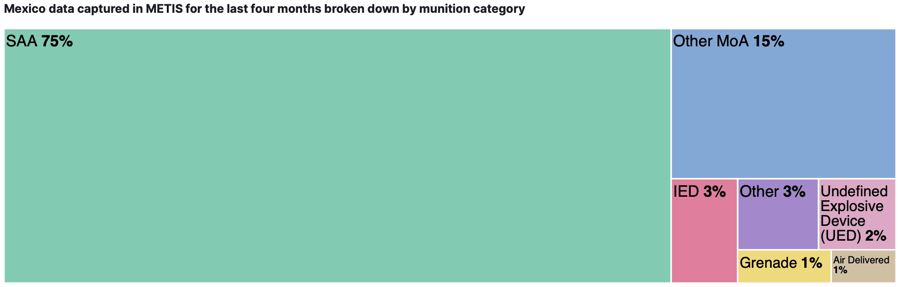 Graphic showing METIS data captured for the last 4 months by munition category