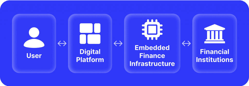 Understanding Embedded Banking