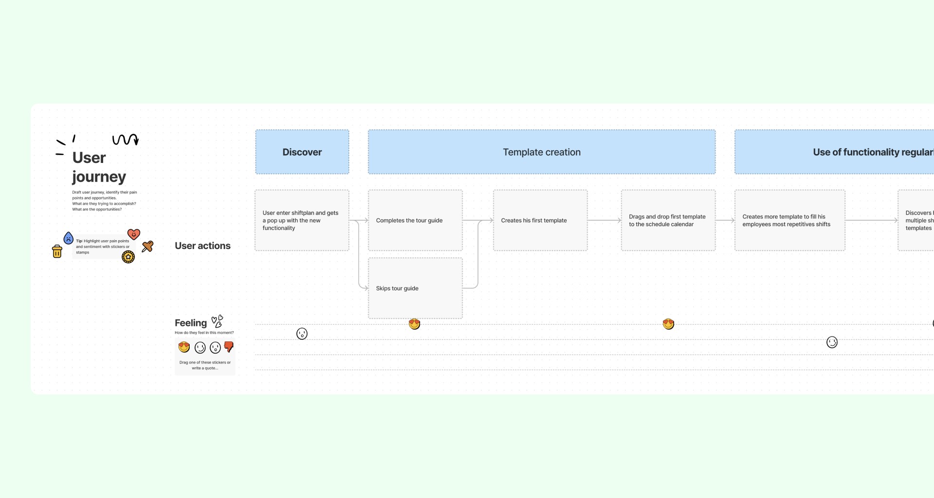 Figjam whiteboard with user journey for templates