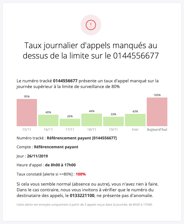 Seuil alerte Magnétis