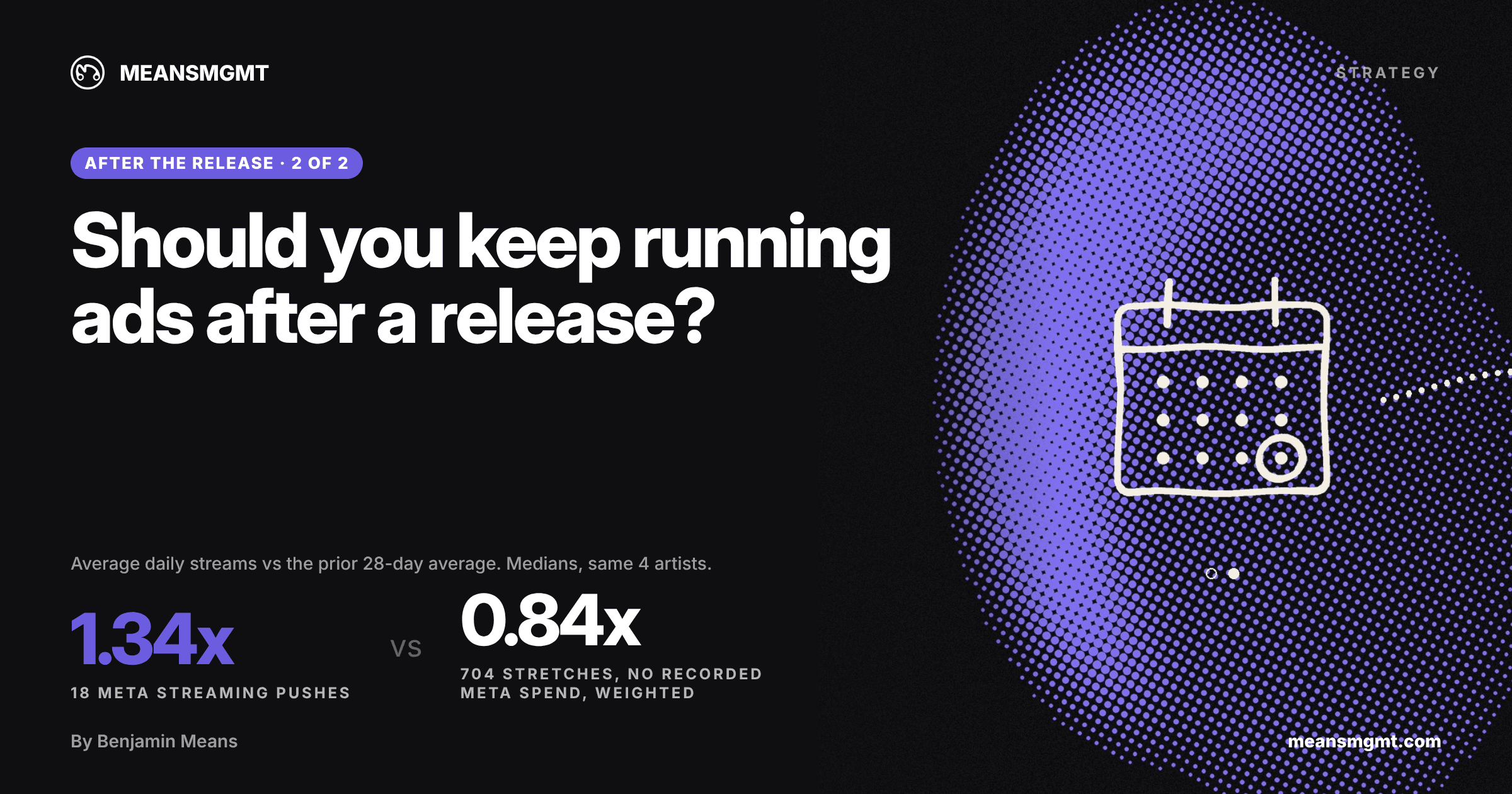 MeansMGMT title card for Should You Keep Running Ads After a Release? part 2 of the After the release series. Average daily streams vs the prior 28 days, medians: 1.34x for 18 Meta streaming pushes against 0.84x weighted for 704 stretches with no recorded Meta spend, same 4 artists. Ahead for 3 of 4 artists; no holdout, so trust the direction more than the size.