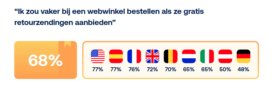Vaker bij webwinkel bestellen